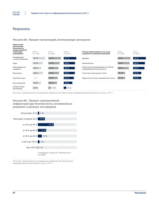 85
Годовой отчет Cisco по информационной безопасности, 2017 г.
Приложение
Результаты
Отсутствуют (0 %)
Сотрудники отдела ИТ-безопасности
(n=2595)
Все (100 %)
от 80 % до 100 %
от 60 % до 80 %
от 40 % до 60 %
от 20 % до 40 %
Некоторые, но менее 20 %
4 %
4 %
1 %
10 %
21 %
41 %
18 %
Figure 85 Pourcentage de l'environnement de
sécurité géré par un fournisseur tiers
Источник: Сравнительное исследование возможностей обеспечения
информационной безопасности Cisco, 2017 г.
Figure 84 Pourcentage d'entreprises externalisant leurs services
52 %
47 %
42 %
44 %
39 %
36 %
12 %
51 %
41 %
35 %
42 %
34 %
21 %
53 %
49 %
46 %
31 %
31 %
10 %
51 %
46 %
45 %
41 %
45 %
35 %
52 %
48 %
46 %
33 %
33 %
Н/Д
Рекомендации
и консультирование
Аудит
Реагирование на
инциденты
Мониторинг
Восстановление
Аналитика угроз
Нет/все внутри
организации
Дешевле
Объективность
Более быстрое реагирование на события
информационной безопасности
Отсутствие собственного опыта
Недостаток опытных специалистов в штате
Какие услуги
обеспечения
безопасности
предоставляются
сторонними
компаниями?
Почему предоставление этих услуг
поручается сторонним компаниям?
2014 г.
(n=1738)
2015 г.
(n=2432)
2016 г.
(n=2912)
2015 г.
(n=2129)
2016 г.
(n=2631)
Источник: Сравнительное исследование возможностей обеспечения информационной безопасности Cisco, 2017 г.
Рисунок 84. Процент организаций, использующих аутсорсинг
Рисунок 85. Процент корпоративной
инфраструктуры безопасности, основанной на
решениях сторонних поставщиков
 