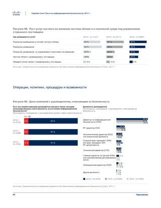 87
Годовой отчет Cisco по информационной безопасности, 2017 г.
Приложение
Где размещаются сети? 2015 г. (n=2417)2014 г. (n=1727) 2016 г. (n=2887)
Локальное размещение в составе частного облака
Локальное размещение
Локальное размещение, но управляемое сторонними поставщиками
Частное облако с размещением у поставщика
Общедоступное облако с размещением у поставщика
51 %
48 %
24 %
20 %
10 %
50 %
54 %
23 %
18 %
8 %
50 %
46 %
27 %
25 %
9 %
Источник: Сравнительное исследование возможностей обеспечения информационной безопасности Cisco, 2017 г.
Figure 88 Augmentation de l'utilisation du cloud privé hors site et de solutions d'hébergement sur
site gérées par un tiers
Операции, политики, процедуры и возможности
2016 г.
(n=2754)
Директор по информационной
безопасности (CSO)
Есть ли в вашей компании руководитель высшего звена, несущий
непосредственную ответственность за состояние информационной
безопасности?
Респонденты, сообщившие о распределении ролей и сфер ответственности
Должность руководителя
Респонденты, сообщившие о руководителе, отвечающем за
безопасность
2015 г.
(n=2288)
2014 г.
(n=1603)
8 %
8 %
9 %
92 %
92 %
91 %
ДаНет
Другая должность
Операционный директор (COO)
Главный директор по рискам (CRO)
или корпоративному регулированию
(CCO)
Технический директор (CTO)
Старший вице-президент (SVP)
или вице-президент (VP)
ИТ-департамента
Исполнительный директор (CEO)
или аналогичная должность
ИТ-директор (CIO)
53 %
52 %
53 %
14 %
15 %
16 %
10 %
11 %
10 %
8 %
4 %
8 %
9 %
3 %
2 %
4 %
1 %
1 %
1 %
S/O
S/O
8 %
11 %
7 %
2016 г. (n=2530) 2015 г. (n=2095) 2014 г. (n=1465)
Figure 89 Entreprises dont un dirigeant est responsable de la sécurité
Источник: Сравнительное исследование возможностей обеспечения информационной безопасности Cisco, 2017 г.
Рисунок 88. Рост услуг хостинга во внешнем частном облаке и в локальной среде под управлением
стороннего поставщика
Рисунок 89. Доля компаний с руководителем, отвечающим за безопасность
 