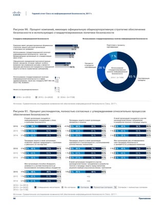 88
Годовой отчет Cisco по информационной безопасности, 2017 г.
Приложение
Рисунок 90. Процент компаний, имеющих официальную общекорпоративную стратегию обеспечения
безопасности и использующих стандартизированные политики безопасности
Рисунок 91. Процент респондентов, полностью согласных с утверждениями относительно процессов
обеспечения безопасности
В моей организации поощряется
информирование сотрудниками о сбоях
и проблемах безопасности
Процедуры защиты в моей организации
прозрачны и понятны
В моей организации поощряется участие
руководителей бизнес-направлений
в разработке политик и процедур защиты
2016
2015
2014
Процедуры защиты в моей организации
позволяют заранее предупредить о проблемах
и уменьшить их последствия
Процедуры защиты в моей организации
оцениваются и контролируются с использованием
количественных показателей
Моя организация уже оптимизировала
свои процедуры безопасности
и занимается их усовершенствованием
2016
2015
2014
Моя организация способна обнаружить
уязвимости в системе безопасности до
возникновения полномасштабных инцидентов
В моей организации поощряется участие
руководителей бизнес-направлений в разработке
политик и процедур защиты перед принятием
решений в выборе классических бизнес-приложений
2016
2015
2014
92 %
95 %
96 %
61 %
62 %
58 %
32 %
33 %
38 %
38 %
43 %
43 %
41 %
45 %
46 %
5 %
4 %
4 %1 %
1 %
3 % 91 %
95 %
96 %
56 %
57 %
55 %
6 %
4 %
4 %1 %
1 %
3 % 92 %
94 %
95 %
53 %
55 %
52 %
5 %
5 %
4 %1 %
1 %
3 %
91 %
95 %
96 %
53 %
53 %
53 %
7 %
4 %
4 %1 %
1 %
3 % 91 %
95 %
95 %
54 %
53 %
50 %
6 %
4 %
4 %1 %
1 %
3 % 92 %
95 %
95 %
53 %
53 %
52 %
5 %
4 %
4 %1 %
1 %
3 %
91 %
95 %
96 %
49 %
51 %
49 %
6 %
4 %
4 %1 %
1 %
3 %
94 %49 %5 %
36 %
39 %
40 %
37 %
42 %
45 %
45 %
39 %
40 %
43 %
39 %
42 %
43 %
1 % 94%51%
Н/Д
Н/Д
2016 г. (n=2912)
2015 г. (n=2432)
2014 г. (n=1738)
СогласенНе согласенСовершенно несогласен Полностью согласен Согласен + полностью согласен%
Figure 91 Pourcentage de personnes interrogées en accord avec les déclarations relatives aux
processus de sécurité
Источник: Сравнительное исследование возможностей обеспечения информационной безопасности Cisco, 2017 г.
Стандарты информационной безопасности Использование стандартизированных политик информационной безопасности
Компания имеет документированную формальную
стратегию защиты для всей организации
и регулярно ее проверяет
Ничего из вышеперечисленного
Сертификация
пройдена
Находится
в процессе
сертификации
Подготовка к процессу
сертификации
Использование
стандартизированных
политик информационной
безопасности
2016 г. (n=1596)Использование стандартизованной политики
информационной безопасности в сфере
здравоохранения, такой как стандарты NIST 800‒66,
ISO27799, ISO80001
Официальное определение критически важных
бизнес-ресурсов, которые требуют особого
внимания при управлении рисками и являются
важными для бизнеса или нуждаются в повышенной
защите согласно нормативным требованиям
Использование стандартизированной политики
информационной безопасности, такой как
Международная организация по стандартизации
(ISO) 27001
62 %
2 % 65 %
28 %
7 %
1 %
1 %
1 %
66 %
59 %
55 %
52 %
52 %
43 %
38 %
54 %
Н/Д
Н/Д
2016 г. (n=2912) 2015 г. (n=2432) 2014 г. (n=1738)
Figure 90 Pourcentage d'entreprises disposant d'une stratégie de sécurité globale et respectant des
politiques de sécurité normalisées
Источник: Сравнительное исследование возможностей обеспечения информационной безопасности Cisco, 2017 г.
 