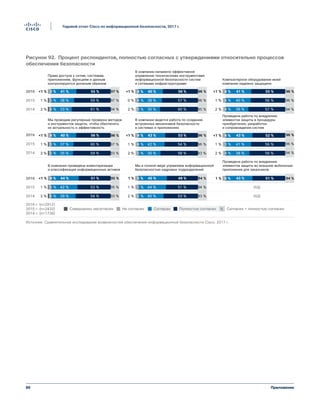 89
Годовой отчет Cisco по информационной безопасности, 2017 г.
Приложение
Права доступа к сетям, системам,
приложениям, функциям и данным
контролируются должным образом
В компании налажено эффективное
управление техническими инструментами
информационной безопасности систем
и сетевыми инфраструктурами
Компьютерное оборудование моей
компании надежно защищено
2016
2015
2014
2016 г. (n=2912)
2015 г. (n=2432)
2014 г. (n=1738)
Мы проводим регулярные проверки методов
и инструментов защиты, чтобы обеспечить
их актуальность и эффективность
В компании ведется работа по созданию
встроенных механизмов безопасности
в системах и приложениях
Проведена работа по внедрению
элементов защиты в процедуры
приобретения, разработки
и сопровождения систем
2016
2015
2014
В компании проведена инвентаризация
и классификация информационных активов
Мы в полной мере управляем информационной
безопасностью кадровых подразделений
Проведена работа по внедрению
элементов защиты во внешние мобильные
приложения для заказчиков
2016
2015
2014
СогласенНе согласенСовершенно несогласен Полностью согласен Согласен + полностью согласен%
94 %
97 %
97 %
61 %
59 %
55 %
33 %
38 %
41 %
35 %
37 %
40 %
39 %
42 %
44 %
4 %
3 %
3 %1 %
1 %
2 % 95 %
96 %
96 %
60 %
57 %
56 %
3 %
4 %
4 %1 %
0 %
2 % 94 %
96 %
96 %
57 %
56 %
55 %
4 %
4 %
4 %1 %
1 %
2 %
93 %
97 %
96 %
59 %
60 %
56 %
5 %
3 %
4 %1 %
1 %
2 % 93 %
96 %
96 %
58 %
54 %
53 %
5 %
4 %
4 %1 %
1 %
2 % 94 %
96 %
96 %
56 %
56 %
52 %
4 %
3 %
4 %1 %
1 %
2 %
93 %
95 %
95 %
54 %
53 %
51 %
6 %
5 %
4 %1 %
1 %
2 % 93 %
94 %
94 %
53 %
51 %
49 %
5 %
5 %
5 %
35 %
38 %
40 %
35 %
42 %
43 %
40 %
44 %
45 %
36 %
40 %
41 %
38 %
41 %
43 %
Н/Д
Н/Д
43 %1 %
1 %
2 %
94 %51 %6 %1 %
Figure 92 Pourcentage de personnes interrogées en accord avec les déclarations relatives aux
processus de sécurité
Источник: Сравнительное исследование возможностей обеспечения информационной безопасности Cisco, 2017 г.
Рисунок 92. Процент респондентов, полностью согласных с утверждениями относительно процессов
обеспечения безопасности
 