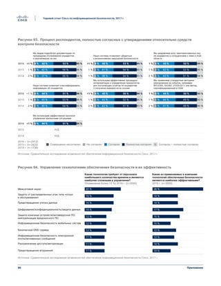 90
Годовой отчет Cisco по информационной безопасности, 2017 г.
Приложение
Мы ведем подробную документацию по
процедурам отслеживания инцидентов
и реагирования на них
Наши системы позволяют убедиться
в возникновении нарушений безопасности
Мы уведомляем всех заинтересованных лиц
об инцидентах и сотрудничаем с ними в этой
области
2016
2015
2014
Наша система позволяет классифицировать
информацию об инцидентах
Мы используем эффективные процедуры
интерпретации и определения приоритетов
для поступающих отчетов по инцидентам
и получения выводов на их основе
Мы применяем стандартные методики
реагирования на события, например
RFC2350, ISO/IEC 27035:2011 или метод,
сертифицированный в США
2016
2015
2014
Мы используем эффективный протокол
управления кризисными ситуациями
2016
2015
2014
94 %
96 %
95 %
56 %
54 %
53 %
37 %
42 %
42 %
40 %
43 %
44 %
44 %
5 %
4 %
4 %1 %
1 %
2 % 93 %
95 %
95 %
54 %
54 %
53 %
6 %
5 %
4 %1 %
1 %
1 % 94 %
95 %
95 %
51 %
53 %
52 %
5 %
4 %
5 %1 %
1 %
2 %
93 %
96 %
96 %
54 %
53 %
51 %
5 %
4 %
4 %1 %
1 %
2 % 93 %
95 %
96 %
51 %
52 %
50 %
5 %
5 %
4 %1 %
1 %
2 % 90 %
93 %
93 %
49 %
49 %
50 %
8 %
6 %
6 %1 %
1 %
2 %
95 %51 %5 %1 %
38 %
41 %
42 %
42 %
43 %
45 %
43 %
42 %
43 %
41 %
44 %
44 %
94%51%
Н/Д
Н/Д
СогласенНе согласенСовершенно несогласен Полностью согласен Согласен + полностью согласен%
2016 г. (n=2912)
2015 г. (n=2432)
2014 г. (n=1738)
Figure 93 Pourcentage de personnes interrogées en accord avec les déclarations relatives aux
contrôles de sécurité
Источник: Сравнительное исследование возможностей обеспечения информационной безопасности Cisco, 2017 г.
Figure 94 Gestion et efficacité des technologies de sécurité
Межсетевой экран
Защита от распределенных атак типа «отказ
в обслуживании»
Предотвращение утечки данных
Защита конечных устройств/антивирусное ПО,
нейтрализация вредоносного ПО
Информационная безопасность мобильных систем
Безопасный DNS-сервер
Шифрование/конфиденциальность/защита данных
Информационная безопасность электронной
почты/мгновенных сообщений
Разграничение доступа/авторизация
Предотвращение вторжений
Какие из применяемых в компании
технологий обеспечения безопасности
являются наиболее эффективными?
2016 г. (n=2895)
Какие технологии требуют от персонала
наибольшего количества времени и являются
наиболее сложными в управлении?
(Упоминания более 10 %) 2016 г. (n=2895)
Источник: Сравнительное исследование возможностей обеспечения информационной безопасности Cisco, 2017 г.
28 %
14 %
14 %
15 %
10 %
13 %
17 %
20 %
16 %
16 %
12 %
12 %
12 %
15 %
12 %
14 %
10 %
11 %
11 %
11 %
Рисунок 93. Процент респондентов, полностью согласных с утверждениями относительно средств
контроля безопасности
Рисунок 94. Управление технологиями обеспечения безопасности и их эффективность
 