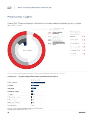94
Годовой отчет Cisco по информационной безопасности, 2017 г.
Приложение
Реагирование на инциденты
28 %
оповещений систем
безопасности связаны
с реальными угрозами
56 %
оповещений безопасности
были изучены
получали оповещения
безопасности93 %
7 %
не получали оповещений
безопасности
50 %
15 %
11 %
8 %
6 %
4 %
Менее 5000
Среднее количество
оповещений, получаемых
компанией ежедневно
От 5000 до 10000
От 10 000 до 50 000
От 50 000 до 100 000
От 100 000 до 150 000
Более 150000
2016 г. (n=2796)
46 %
обоснованных оповещений
систем безопасности: меры
приняты
Figure 100 Pourcentage d'alertes de sécurité qui sont analysées et donnent lieu à une résolution
Источник: Сравнительное исследование возможностей обеспечения информационной безопасности Cisco, 2017 г.
Рисунок 100. Процент оповещений о безопасности, которые подвергаются анализу или по которым
принимаются меры
Рисунок 101. Среднее время обнаружения нарушений безопасности
8 часов и меньше
9–24 часов
25–48 часов
От 2 дней до 1 недели
1–2 недели
От 3 недель до 1 месяца
От 1 до 3 месяцев
От 3 месяцев до 1 года
1 год или больше
2016 г. (n=2860)
43 %
25 %
15 %
7 %
3 %
5 %
1 %
0 %
1 %
Figure 101 Délai moyen de détection des failles
de sécurité
Источник: Сравнительное исследование возможностей обеспечения
информационной безопасности Cisco, 2017 г.
 