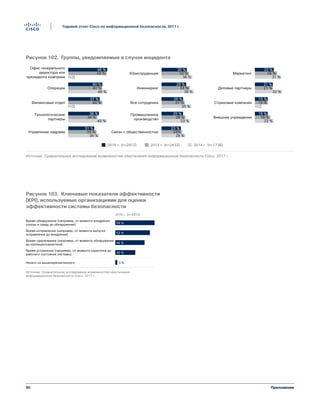 95
Годовой отчет Cisco по информационной безопасности, 2017 г.
Приложение
46 %
45 %
Н/Д
Н/Д Н/Д
40 %
40 %
46 %
36 %
34 %
45 %
31 %
33 %
36 %
30 %
32 %
36 %
22 %
26 %
31 %
21 %
21 %
15 %
15 %
32 %
15 %
18 %
22 %
29 %
33 %
38 %
25 %
27 %
35 %
25 %
28 %
33 %
23 %
24%
28 %
37 %
40 %
Офис генерального
директора или
президента компании
Все сотрудники
Внешние учреждения
Страховые компании
Деловые партнеры
Маркетинг
Связи с общественностью
Промышленное
производство
Инжиниринг
Юриспруденция
Управление кадрами
Технологические
партнеры
Финансовый отдел
Операции
2016 г. (n=2912) 2015 г. (n=2432) 2014 г. (n=1738)
Figure 102 Services notifiés en cas d'incident
Источник: Сравнительное исследование возможностей обеспечения информационной безопасности Cisco, 2017 г.
Рисунок 102. Группы, уведомляемые в случае инцидента
Рисунок 103. Ключевые показатели эффективности
(KPI), используемые организациями для оценки
эффективности системы безопасности
59 %
52 %
44 %
3 %
30 %
Время обнаружения (например, от момента внедрения
угрозы в среду до обнаружения)
Время исправления (например, от момента выпуска
исправления до внедрения)
Время сдерживания (например, от момента обнаружения
до изоляции/карантина)
Время устранения (например, от момента карантина до
рабочего состояния системы)
Ничего из вышеперечисленного
2016 г. (n=2912)
Figure 103 Indicateurs de performance clés
utilisés par les entreprises pour évaluer leurs
performances en matière de sécurité
Источник: Сравнительное исследование возможностей обеспечения
информационной безопасности Cisco, 2017 г.
 