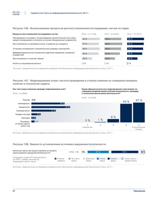 97
Годовой отчет Cisco по информационной безопасности, 2017 г.
Приложение
Еженедельно
Как часто ваша компания проводит моделирование атак?
2016 г. (n=2868)
Каким образом результаты моделирования атаки влияют на
совершенствование вашей политики безопасности, процедур
и технологий обеспечения безопасности?
2016 г. (n=2736)
Никогда
1 2 3 4 5
Совсем нет В значительной
степени
Регулярно,
но менее одного
раза в год
Ежегодно
Каждые полгода
Ежеквартально
Ежемесячно
28 %
3 % ﻿0 %
4 %
4 %
8 %
21 %
33 %
47 %44 %
8 %
1 %
Figure 107 Simulations d'attaques : à quelle fréquence elles sont menées et dans quelle mesure
elles permettent d'améliorer le système de protection d'une entreprise
Источник: Сравнительное исследование возможностей обеспечения информационной безопасности Cisco, 2017 г.
Насколько важно для вашей компании установить
происхождение нарушений безопасности?
Сотрудники отдела ИТ-безопасности
(n=2901), график округлен до
ближайшего целого числа
1 % 7 % 41 % 52 %0 % 92 %
Очень
важно
Довольно
важно
Не очень
важно
Совсем
неважно
Крайне
важно
Очень важно +
крайне важно
%
Источник: Сравнительное исследование возможностей обеспечения информационной безопасности Cisco, 2017 г.
Figure 108 L'importance de trouver l'origine d'une faille de sécurité
Рисунок 106. Использование процессов для восстановления пострадавших систем по годам
Рисунок 107. Моделирование атаки: частота проведения и степень влияния на совершенствование
политик и технологий защиты
Рисунок 108. Важность установления источника нарушения безопасности
Реагирование на инцидент путем внедрения дополнительных или новых
средств обнаружения и контроля на основе обнаруженных уязвимостей
Восстановление из резервной копии, созданной до инцидента
Установка исправлений и обновлений для уязвимых приложений
Дифференциальное восстановление (удаление изменений, вызванных
инцидентом)
Восстановление из мастер-образа
Ничего из вышеперечисленного
2015 г. (n=2432)2014 г. (n=1738) 2016 г. (n=2912)
56 %
59 %
55 %
51 %
35 %
1 %
60 %
57 %
60 %
56 %
35 %
2 %
56 %
55 %
53 %
50 %
34 %
1%
une menace
Процессы восстановления пострадавших систем
Источник: Сравнительное исследование возможностей обеспечения информационной безопасности Cisco, 2017 г.
 