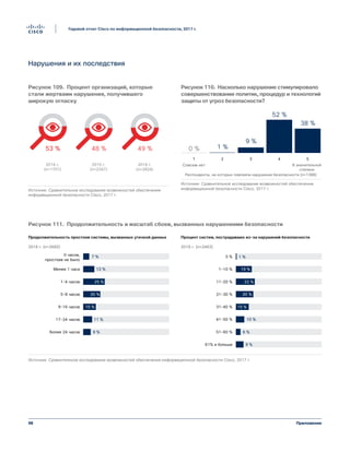 98
Годовой отчет Cisco по информационной безопасности, 2017 г.
Приложение
Нарушения и их последствия
2014 г.
(n=1701)
2015 г.
(n=2347)
2016 г.
(n=2824)
53 % 48 % 49 %
Figure 109 Pourcentage des entreprises ayant
subi une attaque rendue publique
Источник: Сравнительное исследование возможностей обеспечения
информационной безопасности Cisco, 2017 г.
0 часов,
простоев не было
0 %
Более 24 часов
17-24 часов
9-16 часов
5-8 часов
1-4 часов
Менее 1 часа
61% и больше
51-60 %
41-50 %
31-40 %
21-30 %
11-20 %
1-10 %
Продолжительность простоев системы, вызванных утечкой данных
2016 г. (n=2665)
Процент систем, пострадавших из-за нарушений безопасности
2016 г. (n=2463)
7 % 1 %
9 %
11 %
15 %
20 %
25 %
13 %
9 %
6 %
10 %
15 %
20 %
22 %
19 %
Figure 111 Durée et importance des pannes causées par des failles de sécurité
Источник: Сравнительное исследование возможностей обеспечения информационной безопасности Cisco, 2017 г.
Figure 110 Dans quelle mesure la découverte
d'une faille a-t-elle permis d'améliorer votre
système, vos politiques, vos procédures ou vos
technologies de protection contre les menaces ?
Источник: Сравнительное исследование возможностей обеспечения
информационной безопасности Cisco, 2017 г.
1 2 3
Респонденты, на которых повлияли нарушения безопасности (n=1388)
4 5
Совсем нет В значительной
степени
﻿0 %
38 %
52 %
9 %
1 %
Рисунок 109. Процент организаций, которые
стали жертвами нарушения, получившего
широкую огласку
Рисунок 111. Продолжительность и масштаб сбоев, вызванных нарушениями безопасности
Рисунок 110. Насколько нарушение стимулировало
совершенствование политик, процедур и технологий
защиты от угроз безопасности?
 