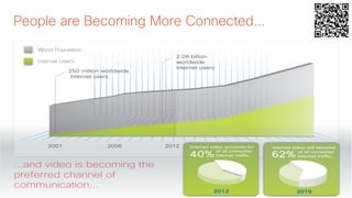 Cisco Confidential 
10 
© 2013-2014 Cisco and/or its affiliates. All rights reserved. 
People are Becoming More Connected...  