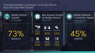 Cisco Confidential 
11 
© 2013-2014 Cisco and/or its affiliates. All rights reserved. 
Changing Mobility Landscape Driven by Device, App and Data Rate Growth 
73% 
Mobile Device Growth 
2014 to 20181 
App Access Growth by Mobile Device2 
2014 to 2017 
Mobile Network Connection Speed 
Average per User; 2013 to 20181 
GROWTH 
45% 
FASTER 
28% 
Email/ Calendars 
45% 
Collaboration 
53% 
Productivity 
63% 
Custom Business 
64% 
UC / IP Telephony 
79% 
Virtual Desktop 
•1: Networking Index Global Mobile Data Traffic Forecast Update 2013-2018; 2: Cisco 2014 Mobility Landscape Survey  