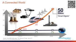 Cisco Confidential 
14 
© 2013-2014 Cisco and/or its affiliates. All rights reserved. 
A Connected World 
50 
2010 
2015 
2020 
Billions (devices) 
0 
40 
30 
20 
10 
50 
Billion 
“Smart Objects” 
25 
12.5 
7.2 
6.8 
7.6 
Inflection point 
World Population 
Source: Cisco IBSG white paper “The Internet of Things”, April 2011.  