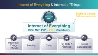Cisco Confidential 
Internet of Everything & Internet of Things 
Internet of Things (M2M) 
Mobility 
Cloud 
Big Data & Analytics 
Social 
Collaboration 
Internet of Everything M2M, M2P, P2P… $19T Opportunity 
$400B in Canada 
($92B public sector alone)  
