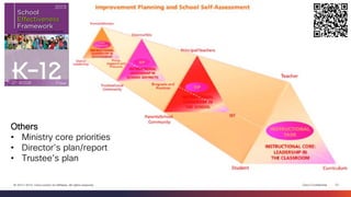 Cisco Confidential 
23 
© 2013-2014 Cisco and/or its affiliates. All rights reserved. 
Others 
•Ministry core priorities 
•Director’s plan/report 
•Trustee’s plan  