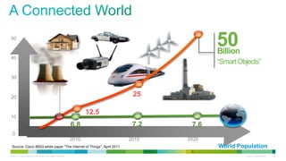© 2013 Cisco and/or its affiliates. All rights reserved. 
Cisco Confidential 
38 
50 
2010 
2015 
2020 
Billions (devices) 
0 
40 
30 
20 
10 
50 
Billion 
“Smart Objects” 
25 
12.5 
7.2 
6.8 
7.6 
Inflection point 
World Population 
Source: Cisco IBSG white paper “The Internet of Things”, April 2011.  