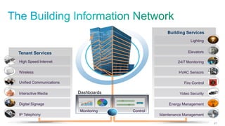 © 2013 Cisco and/or its affiliates. All rights reserved. 
Cisco Confidential 
41 
41 
``` 
Interactive Media 
Digital Signage 
Wireless 
Tenant Services 
High Speed Internet 
Unified Communications 
IP Telephony 
Building Services 
HVAC Sensors 
Fire Control 
Elevators 
Lighting 
Energy Management 
Video Security 
Maintenance Management 
24/7 Monitoring 
` 
Monitoring 
` 
Control 
Submit 
Dashboards  