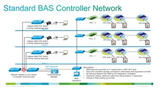 © 2013 Cisco and/or its affiliates. All rights reserved. Cisco Confidential 42 
Assumptions: 
• BMS Ethernet connection to IT network MAY or MAY NOT exist 
• Area VAV controllers typically connected to intermediary field equipment controller 
• RS-485 Bus Network from BMS to VAV Application Controllers 
• Horizontal Cabling - Minimum Cat5e from wiring closet to IT Equipment 
• Vertical or Riser cabling can be fiber 
Modular Catalyst or L2/L3 Stack 
in computer room/core layer 
Floor 1 
Floor 2 
Floor 3 
Catalyst 2960-POE Switch 
in wiring closet/access layer 
Catalyst 2960-POE Switch 
in wiring closet/access layer 
Catalyst 2960-POE Switch 
in wiring closet/access layer 
VAV-Area 1 VAV-Area 2 VAV-Area 3+ 
MDF/Basement 
Computer Room 
Communications 
Manager 
VAV-Area 1 VAV-Area 2 VAV-Area 3+ 
VAV-Area 1 VAV-Area 2 VAV-Area 3+ 
FEC - 1 
FEC - 3 
FEC - 2 
BMS 
Operations 
 
