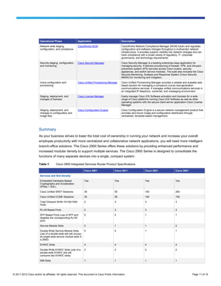 Operational Phase                  Application                             Description

                         Network-wide staging,              CiscoWorks NCM                          CiscoWorks Network Compliance Manager (NCM) tracks and regulates
                         configuration, and compliance                                              configuration and software changes throughout a multivendor network
                                                                                                    infrastructure. It provides superior visibility into network changes and can
                                                                                                    track compliance with a broad variety of regulatory, IT, corporate
                                                                                                    governance, and technology requirements.

                         Security staging, configuration,   Cisco Security Manager                  Cisco Security Manager is a leading enterprise-class application for
                         and monitoring                                                             managing security. It delivers provisioning of firewall, VPN, and intrusion-
                                                                                                    prevention-system (IPS) services across Cisco routers, security
                                                                                                    appliances, and switch service modules. The suite also includes the Cisco
                                                                                                    Security Monitoring, Analysis and Response System (Cisco Security
                                                                                                    MARS) for monitoring and mitigation.

                         Voice configuration and            Cisco Unified Provisioning Manager      Cisco Unified Provisioning Manager provides a reliable and scalable web-
                         provisioning                                                               based solution for managing a company's crucial next-generation
                                                                                                    communications services. It manages unified communications services in
                                                                                                    an integrated IP telephony, voicemail, and messaging environment.

                         Staging, deployment, and           Cisco License Manager                   Easily manage Cisco IOS Software activation and licenses for a wide
                         changes of licenses                                                        range of Cisco platforms running Cisco IOS Software as well as other
                                                                                                    operating systems with the secure client-server application Cisco License
                                                                                                    Manager.

                         Staging, deployment, and           Cisco Configuration Engine              Cisco Configuration Engine is a secure network management product that
                         changes to configuration and                                               provides zero-touch image and configuration distribution through
                         image files                                                                centralized, template-based management.




                        Summary
                        As your business strives to lower the total cost of ownership in running your network and increase your overall
                        employee productivity with more centralized and collaborative network applications, you will need more intelligent
                        branch-office solutions. The Cisco 2900 Series offers these solutions by providing enhanced performance and
                        increased modular density to support multiple services. The Cisco 2900 Series is designed to consolidate the
                        functions of many separate devices into a single, compact system.

                        Table 7.       Cisco 2900 Integrated Services Router Product Specifications

                                                                 Cisco 2901                   Cisco 2911                  Cisco 2921                   Cisco 2951

                         Services and Slot Density

                         Embedded Hardware-Based                 Yes                          Yes                         Yes                          Yes
                         Cryptography and Acceleration
                         (IPSec + SSL)

                         Cisco Unified SRST Sessions             35                           50                          100                          250

                         Cisco Unified CCME Sessions             35                           50                          100                          150

                         Total Onboard WAN 10/100/1000           2                            3                           3                            3
                         Ports

                         RJ-45-Based Ports                       2                            3                           3                            3

                         SFP-Based Ports (use of SFP port        0                            0                           1                            1
                         disables the corresponding RJ-45
                         port)

                         Service Module Slots                    0                            1                           1                            2

                         Double-Wide Service Module Slots        0                            0                           1                            1
                         (use of a double-wide slot will occupy
                         all single-wide service module slots in
                         a 2900)

                         EHWIC Slots                             4                            4                           4                            4

                         Double-Wide EHWIC Slots (use of a       2                            2                           2                            2
                         double-wide EHWIC slot will
                         consume two EHWIC slots)

                         ISM Slots                               1                            1                           1                            1




© 2011-2012 Cisco and/or its affiliates. All rights reserved. This document is Cisco Public Information.                                                               Page 11 of 15
 
