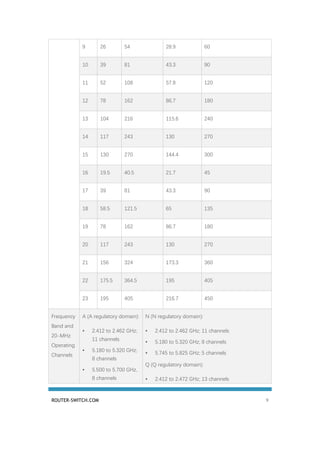 ROUTER-SWITCH.COM 9
9 26 54 28.9 60
10 39 81 43.3 90
11 52 108 57.8 120
12 78 162 86.7 180
13 104 216 115.6 240
14 117 243 130 270
15 130 270 144.4 300
16 19.5 40.5 21.7 45
17 39 81 43.3 90
18 58.5 121.5 65 135
19 78 162 86.7 180
20 117 243 130 270
21 156 324 173.3 360
22 175.5 364.5 195 405
23 195 405 216.7 450
Frequency
Band and
20-MHz
Operating
Channels
A (A regulatory domain):
• 2.412 to 2.462 GHz;
11 channels
• 5.180 to 5.320 GHz;
8 channels
• 5.500 to 5.700 GHz,
8 channels
N (N regulatory domain):
• 2.412 to 2.462 GHz; 11 channels
• 5.180 to 5.320 GHz; 8 channels
• 5.745 to 5.825 GHz; 5 channels
Q (Q regulatory domain):
• 2.412 to 2.472 GHz; 13 channels
 