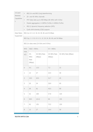 ROUTER-SWITCH.COM 8
2.0 (and
Related)
Capabilitie
s
• 802.11n and 802.11a/g beamforming
• 20- and 40-MHz channels
• PHY data rates up to 450 Mbps (40-MHz with 5 Ghz)
• Packet aggregation: A-MPDU (Tx/Rx), A-MSDU (Tx/Rx)
• 802.11 dynamic frequency selection (DFS)
• Cyclic shift diversity (CSD) support
Data Rates
Supported
802.11a: 6, 9, 12, 18, 24, 36, 48, and 54 Mbps
802.11g: 1, 2, 5.5, 6, 9, 11, 12, 18, 24, 36, 48, and 54 Mbps
802.11n data rates (2.4 GHz and 5 GHz):
MCS
Inde
x[1]
GI[2] = 800ns GI = 400ns
20-
MHz
Rate
(Mbps)
40-MHz Rate
(Mbps)
20-MHz Rate
(Mbps)
40-MHz Rate (Mbps)
0 6.5 13.5 7.2 15
1 13 27 14.4 30
2 19.5 40.5 21.7 45
3 26 54 28.9 60
4 39 81 43.3 90
5 52 108 57.8 120
6 58.5 121.5 65 135
7 65 135 72.2 150
8 13 27 14.4 30
 