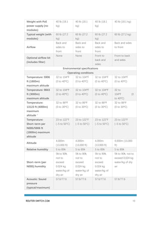 ROUTER-SWITCH.COM 10
Weight with PoE
power supply (no
modules)
40 lb (18.1
kg)
40 lb (18.1
kg)
40 lb (18.1
kg)
40 lb (18.1 kg)
Typical weight (with
modules)
60 lb (27.2
kg)
60 lb (27.2
kg)
60 lb (27.2
kg)
60 lb (27.2 kg)
Airflow
Back and
sides to
front
Back and
sides to
front
Back and
sides to
front
Back and sides
to front
Optional airflow kit
(includes filter)
None None Front to
back and
sides
Front to back
and sides
Environmental specifications
Operating conditions
Temperature: 5906
ft (1800m)
maximum altitude
32 to 104ºF
(0 to 40ºC)
32 to 104ºF
(0 to 40ºC)
32 to 104ºF
(0 to 40ºC)
32 to 104ºF
(0 to 40ºC)
Temperature: 9843
ft (3000m)
maximum altitude
32 to 104ºF
(0 to 40ºC)
32 to 104ºF
(0 to 40ºC)
32 to 104ºF
(0 to 40ºC)
32 to
104ºF (0
to 40ºC)
Temperature:
13123 ft (4000m)
maximum
altitude ’
32 to 86ºF
(0 to 30ºC)
32 to 86ºF
(0 to 30ºC)
32 to 86ºF
(0 to 30ºC)
32 to 86ºF
(0 to 30ºC)
Temperature:
Short-term per
NEBS/5906 ft
(1800m) maximum
altitude
23 to 122°F
(-5 to 50°C)
23 to 122°F
(-5 to 50°C)
23 to 122°F
(-5 to 50°C)
23 to 122°F
(-5 to 50°C)
Altitude
4,000m
(13,000 ft)
4,000m
(13,000 ft)
4,000m
(13,000 ft)
4,000m (13,000
ft)
Relative humidity 5 to 85% 5 to 85% 5 to 85% 5 to 85%
Short-term (per
NEBS) humidity
5% to 90%,
not to
exceed
0.024 kg
water/kg of
dry air
5% to 90%,
not to
exceed
0.024 kg
water/kg of
dry air
5% to 90%,
not to
exceed
0.024 kg
water/kg of
dry air
5% to 90%, not to
exceed 0.024 kg
water/kg of dry
air
Acoustic: Sound
pressure
(typical/maximum)
57.6/77.6 57.6/77.6 57.6/77.6 57.6/77.6
 
