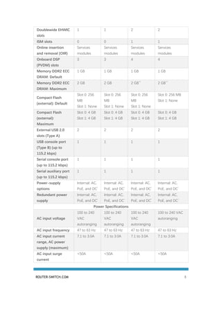 ROUTER-SWITCH.COM 8
Doublewide EHWIC
slots
1 1 2 2
ISM slots 0 0 1 1
Online insertion
and removal (OIR)
Services
modules
Services
modules
Services
modules
Services
modules
Onboard DSP
(PVDM) slots
3 3 4 4
Memory DDR2 ECC
DRAM: Default
1 GB 1 GB 1 GB 1 GB
Memory DDR2 ECC
DRAM: Maximum
2 GB 2 GB 2 GB
***
2 GB
***
Compact Flash
(external): Default
Slot 0: 256
MB
Slot 1: None
Slot 0: 256
MB
Slot 1: None
Slot 0: 256
MB
Slot 1: None
Slot 0: 256 MB
Slot 1: None
Compact Flash
(external):
Maximum
Slot 0: 4 GB
Slot 1: 4 GB
Slot 0: 4 GB
Slot 1: 4 GB
Slot 0: 4 GB
Slot 1: 4 GB
Slot 0: 4 GB
Slot 1: 4 GB
External USB 2.0
slots (Type A)
2 2 2 2
USB console port
(Type B) (up to
115.2 kbps)
1 1 1 1
Serial console port
(up to 115.2 kbps)
1 1 1 1
Serial auxiliary port
(up to 115.2 kbps)
1 1 1 1
Power-supply
options
Internal: AC,
PoE, and DC
*
Internal: AC,
PoE, and DC
*
Internal: AC,
PoE, and DC
*
Internal: AC,
PoE, and DC
*
Redundant power
supply
Internal: AC,
PoE, and DC
*
Internal: AC,
PoE, and DC
*
Internal: AC,
PoE, and DC
*
Internal: AC,
PoE, and DC
*
Power Specifications
AC input voltage
100 to 240
VAC
autoranging
100 to 240
VAC
autoranging
100 to 240
VAC
autoranging
100 to 240 VAC
autoranging
AC input frequency 47 to 63 Hz 47 to 63 Hz 47 to 63 Hz 47 to 63 Hz
AC input current
range, AC power
supply (maximum)
7.1 to 3.0A 7.1 to 3.0A 7.1 to 3.0A 7.1 to 3.0A
AC input surge
current
<50A <50A <50A <50A
 