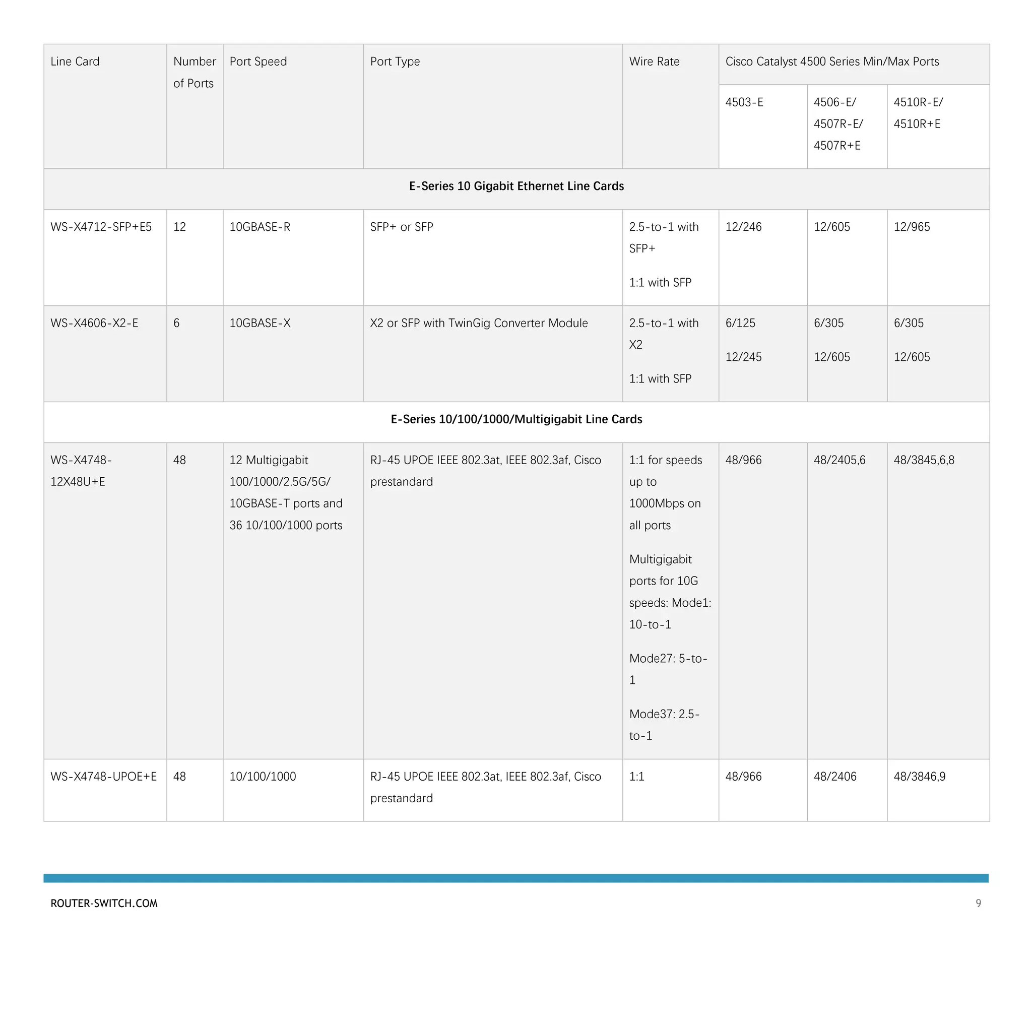 ROUTER-SWITCH.COM 9
Line Card Number
of Ports
Port Speed Port Type Wire Rate Cisco Catalyst 4500 Series Min/Max Ports
4503-E 4506-E/
4507R-E/
4507R+E
4510R-E/
4510R+E
E-Series 10 Gigabit Ethernet Line Cards
WS-X4712-SFP+E5 12 10GBASE-R SFP+ or SFP 2.5-to-1 with
SFP+
1:1 with SFP
12/246 12/605 12/965
WS-X4606-X2-E 6 10GBASE-X X2 or SFP with TwinGig Converter Module 2.5-to-1 with
X2
1:1 with SFP
6/125
12/245
6/305
12/605
6/305
12/605
E-Series 10/100/1000/Multigigabit Line Cards
WS-X4748-
12X48U+E
48 12 Multigigabit
100/1000/2.5G/5G/
10GBASE-T ports and
36 10/100/1000 ports
RJ-45 UPOE IEEE 802.3at, IEEE 802.3af, Cisco
prestandard
1:1 for speeds
up to
1000Mbps on
all ports
Multigigabit
ports for 10G
speeds: Mode1:
10-to-1
Mode27: 5-to-
1
Mode37: 2.5-
to-1
48/966 48/2405,6 48/3845,6,8
WS-X4748-UPOE+E 48 10/100/1000 RJ-45 UPOE IEEE 802.3at, IEEE 802.3af, Cisco
prestandard
1:1 48/966 48/2406 48/3846,9
 