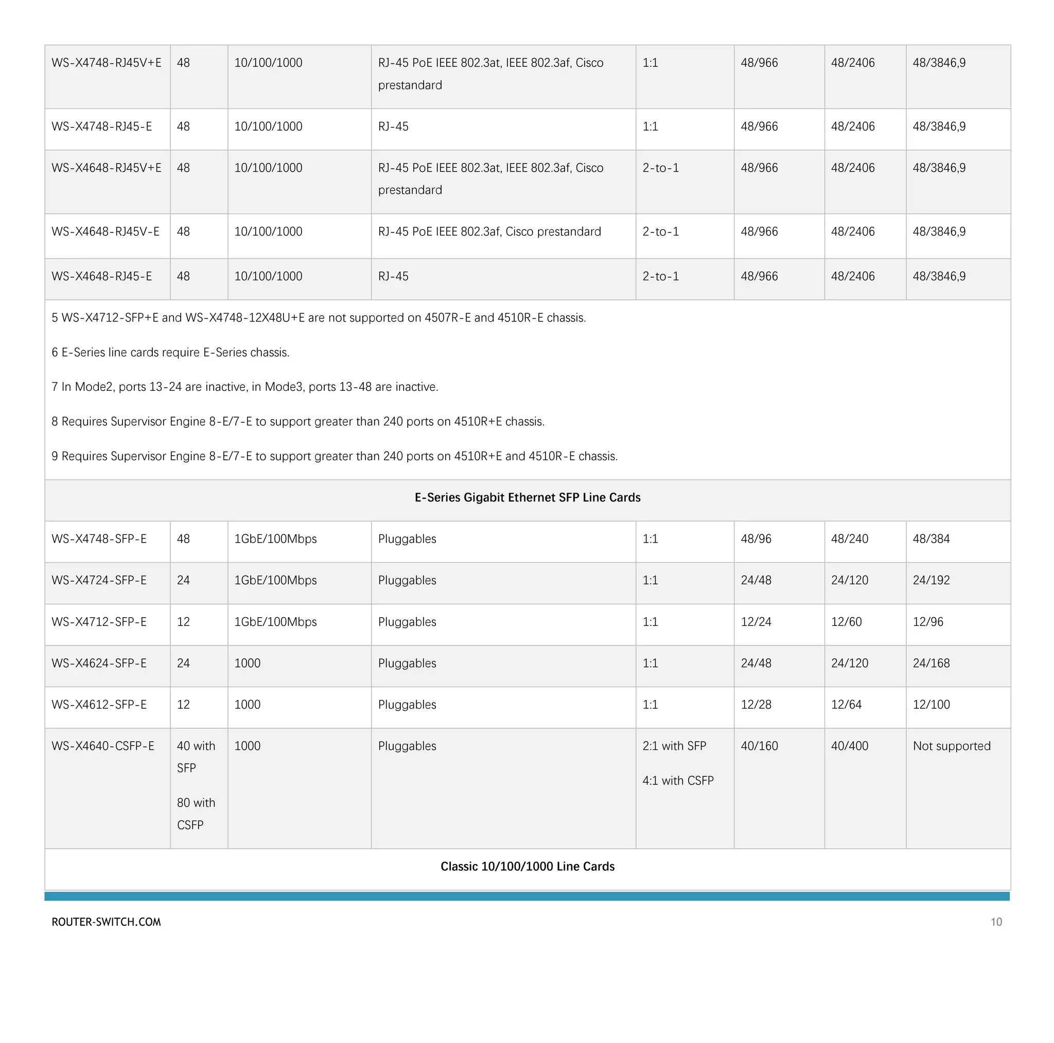 ROUTER-SWITCH.COM 10
WS-X4748-RJ45V+E 48 10/100/1000 RJ-45 PoE IEEE 802.3at, IEEE 802.3af, Cisco
prestandard
1:1 48/966 48/2406 48/3846,9
WS-X4748-RJ45-E 48 10/100/1000 RJ-45 1:1 48/966 48/2406 48/3846,9
WS-X4648-RJ45V+E 48 10/100/1000 RJ-45 PoE IEEE 802.3at, IEEE 802.3af, Cisco
prestandard
2-to-1 48/966 48/2406 48/3846,9
WS-X4648-RJ45V-E 48 10/100/1000 RJ-45 PoE IEEE 802.3af, Cisco prestandard 2-to-1 48/966 48/2406 48/3846,9
WS-X4648-RJ45-E 48 10/100/1000 RJ-45 2-to-1 48/966 48/2406 48/3846,9
5 WS-X4712-SFP+E and WS-X4748-12X48U+E are not supported on 4507R-E and 4510R-E chassis.
6 E-Series line cards require E-Series chassis.
7 In Mode2, ports 13-24 are inactive, in Mode3, ports 13-48 are inactive.
8 Requires Supervisor Engine 8-E/7-E to support greater than 240 ports on 4510R+E chassis.
9 Requires Supervisor Engine 8-E/7-E to support greater than 240 ports on 4510R+E and 4510R-E chassis.
E-Series Gigabit Ethernet SFP Line Cards
WS-X4748-SFP-E 48 1GbE/100Mbps Pluggables 1:1 48/96 48/240 48/384
WS-X4724-SFP-E 24 1GbE/100Mbps Pluggables 1:1 24/48 24/120 24/192
WS-X4712-SFP-E 12 1GbE/100Mbps Pluggables 1:1 12/24 12/60 12/96
WS-X4624-SFP-E 24 1000 Pluggables 1:1 24/48 24/120 24/168
WS-X4612-SFP-E 12 1000 Pluggables 1:1 12/28 12/64 12/100
WS-X4640-CSFP-E 40 with
SFP
80 with
CSFP
1000 Pluggables 2:1 with SFP
4:1 with CSFP
40/160 40/400 Not supported
Classic 10/100/1000 Line Cards
 
