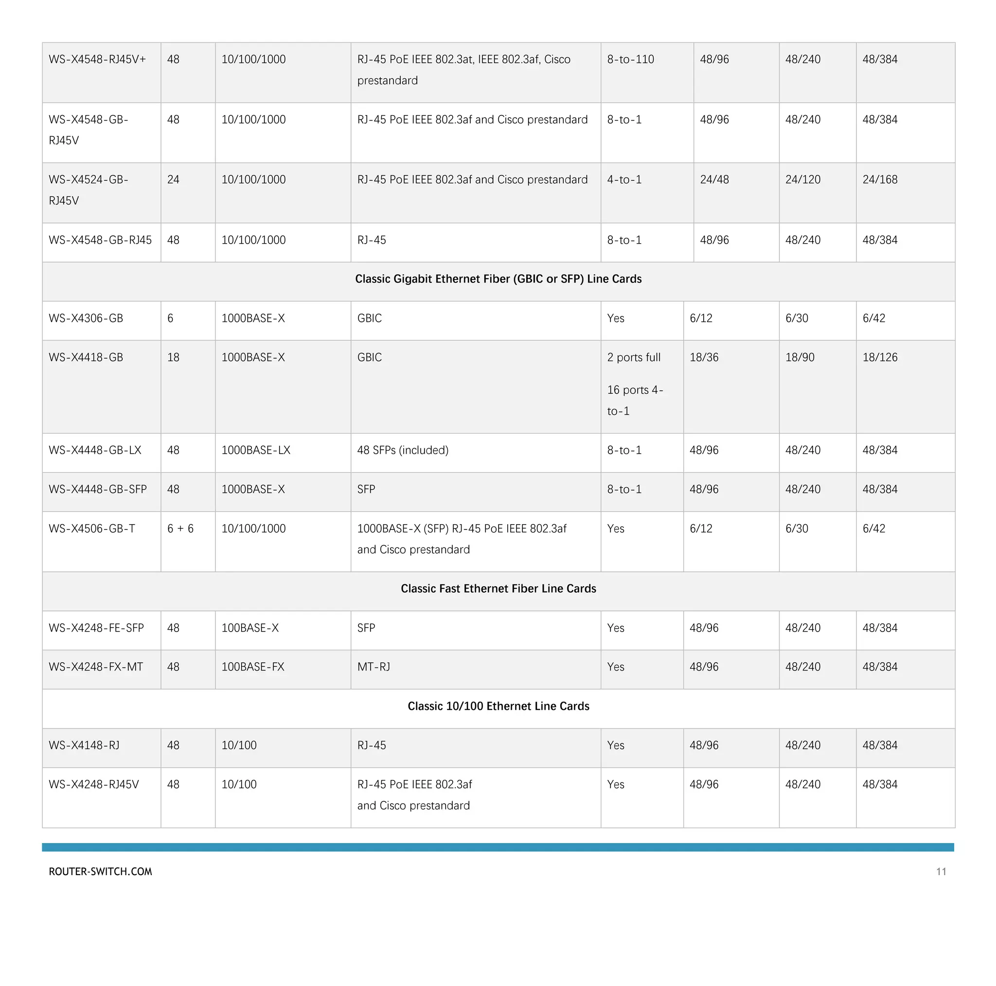 ROUTER-SWITCH.COM 11
WS-X4548-RJ45V+ 48 10/100/1000 RJ-45 PoE IEEE 802.3at, IEEE 802.3af, Cisco
prestandard
8-to-110 48/96 48/240 48/384
WS-X4548-GB-
RJ45V
48 10/100/1000 RJ-45 PoE IEEE 802.3af and Cisco prestandard 8-to-1 48/96 48/240 48/384
WS-X4524-GB-
RJ45V
24 10/100/1000 RJ-45 PoE IEEE 802.3af and Cisco prestandard 4-to-1 24/48 24/120 24/168
WS-X4548-GB-RJ45 48 10/100/1000 RJ-45 8-to-1 48/96 48/240 48/384
Classic Gigabit Ethernet Fiber (GBIC or SFP) Line Cards
WS-X4306-GB 6 1000BASE-X GBIC Yes 6/12 6/30 6/42
WS-X4418-GB 18 1000BASE-X GBIC 2 ports full
16 ports 4-
to-1
18/36 18/90 18/126
WS-X4448-GB-LX 48 1000BASE-LX 48 SFPs (included) 8-to-1 48/96 48/240 48/384
WS-X4448-GB-SFP 48 1000BASE-X SFP 8-to-1 48/96 48/240 48/384
WS-X4506-GB-T 6 + 6 10/100/1000 1000BASE-X (SFP) RJ-45 PoE IEEE 802.3af
and Cisco prestandard
Yes 6/12 6/30 6/42
Classic Fast Ethernet Fiber Line Cards
WS-X4248-FE-SFP 48 100BASE-X SFP Yes 48/96 48/240 48/384
WS-X4248-FX-MT 48 100BASE-FX MT-RJ Yes 48/96 48/240 48/384
Classic 10/100 Ethernet Line Cards
WS-X4148-RJ 48 10/100 RJ-45 Yes 48/96 48/240 48/384
WS-X4248-RJ45V 48 10/100 RJ-45 PoE IEEE 802.3af
and Cisco prestandard
Yes 48/96 48/240 48/384
 