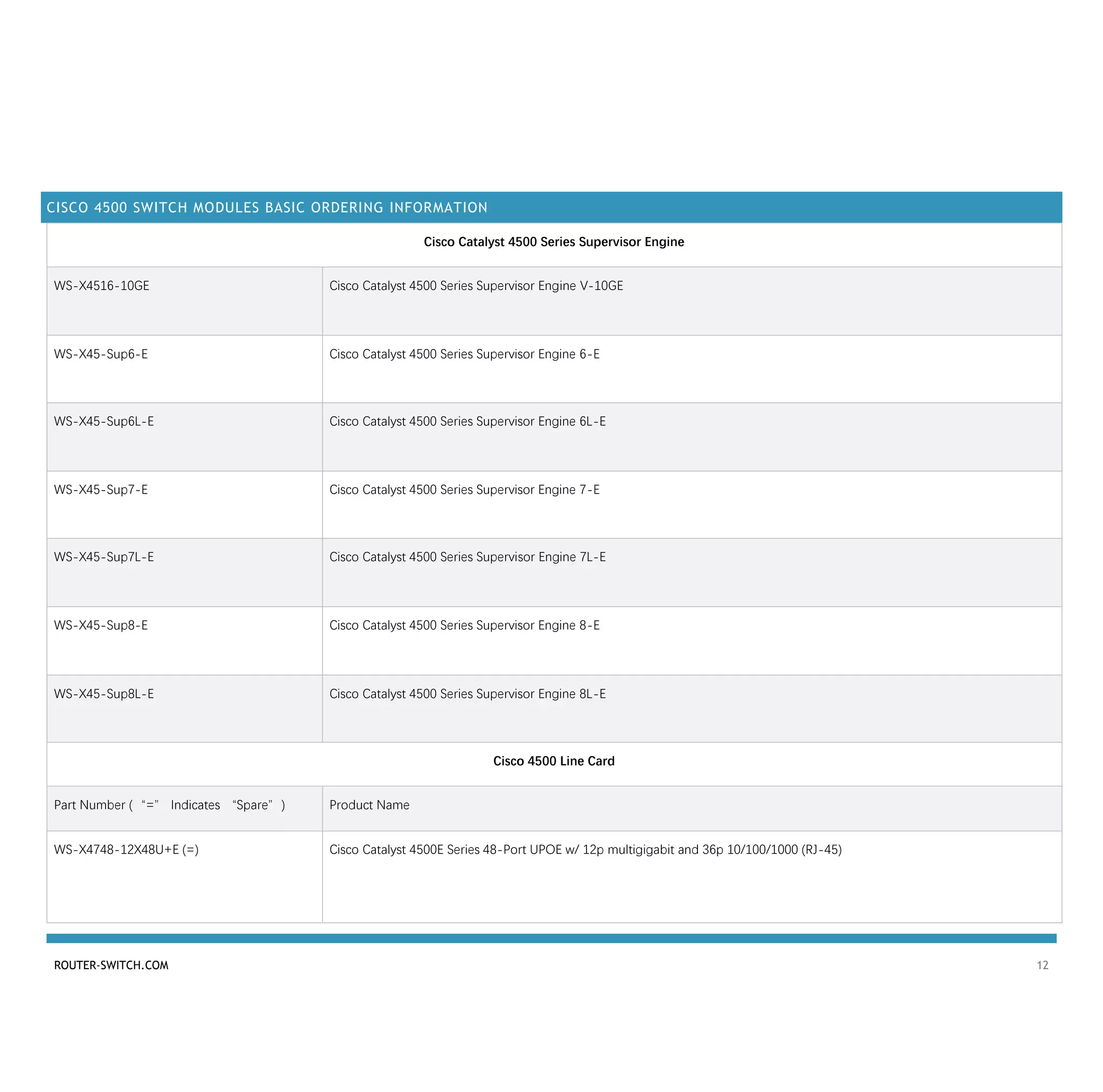 ROUTER-SWITCH.COM 12
CISCO 4500 SWITCH MODULES BASIC ORDERING INFORMATION
Cisco Catalyst 4500 Series Supervisor Engine
WS-X4516-10GE Cisco Catalyst 4500 Series Supervisor Engine V-10GE
WS-X45-Sup6-E Cisco Catalyst 4500 Series Supervisor Engine 6-E
WS-X45-Sup6L-E Cisco Catalyst 4500 Series Supervisor Engine 6L-E
WS-X45-Sup7-E Cisco Catalyst 4500 Series Supervisor Engine 7-E
WS-X45-Sup7L-E Cisco Catalyst 4500 Series Supervisor Engine 7L-E
WS-X45-Sup8-E Cisco Catalyst 4500 Series Supervisor Engine 8-E
WS-X45-Sup8L-E Cisco Catalyst 4500 Series Supervisor Engine 8L-E
Cisco 4500 Line Card
Part Number (“=” Indicates “Spare”) Product Name
WS-X4748-12X48U+E (=) Cisco Catalyst 4500E Series 48-Port UPOE w/ 12p multigigabit and 36p 10/100/1000 (RJ-45)
 