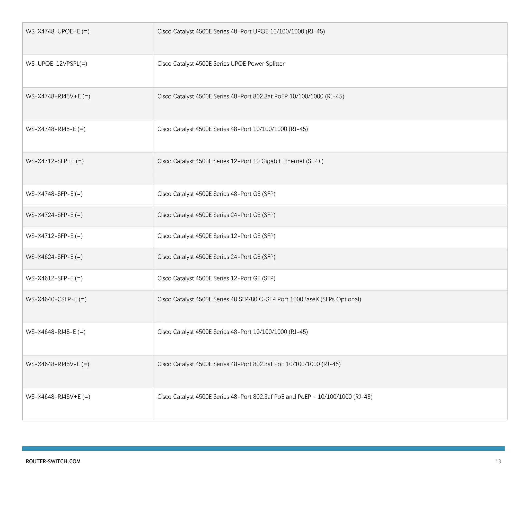 ROUTER-SWITCH.COM 13
WS-X4748-UPOE+E (=) Cisco Catalyst 4500E Series 48-Port UPOE 10/100/1000 (RJ-45)
WS-UPOE-12VPSPL(=) Cisco Catalyst 4500E Series UPOE Power Splitter
WS-X4748-RJ45V+E (=) Cisco Catalyst 4500E Series 48-Port 802.3at PoEP 10/100/1000 (RJ-45)
WS-X4748-RJ45-E (=) Cisco Catalyst 4500E Series 48-Port 10/100/1000 (RJ-45)
WS-X4712-SFP+E (=) Cisco Catalyst 4500E Series 12-Port 10 Gigabit Ethernet (SFP+)
WS-X4748-SFP-E (=) Cisco Catalyst 4500E Series 48-Port GE (SFP)
WS-X4724-SFP-E (=) Cisco Catalyst 4500E Series 24-Port GE (SFP)
WS-X4712-SFP-E (=) Cisco Catalyst 4500E Series 12-Port GE (SFP)
WS-X4624-SFP-E (=) Cisco Catalyst 4500E Series 24-Port GE (SFP)
WS-X4612-SFP-E (=) Cisco Catalyst 4500E Series 12-Port GE (SFP)
WS-X4640-CSFP-E (=) Cisco Catalyst 4500E Series 40 SFP/80 C-SFP Port 1000BaseX (SFPs Optional)
WS-X4648-RJ45-E (=) Cisco Catalyst 4500E Series 48-Port 10/100/1000 (RJ-45)
WS-X4648-RJ45V-E (=) Cisco Catalyst 4500E Series 48-Port 802.3af PoE 10/100/1000 (RJ-45)
WS-X4648-RJ45V+E (=) Cisco Catalyst 4500E Series 48-Port 802.3af PoE and PoEP - 10/100/1000 (RJ-45)
 