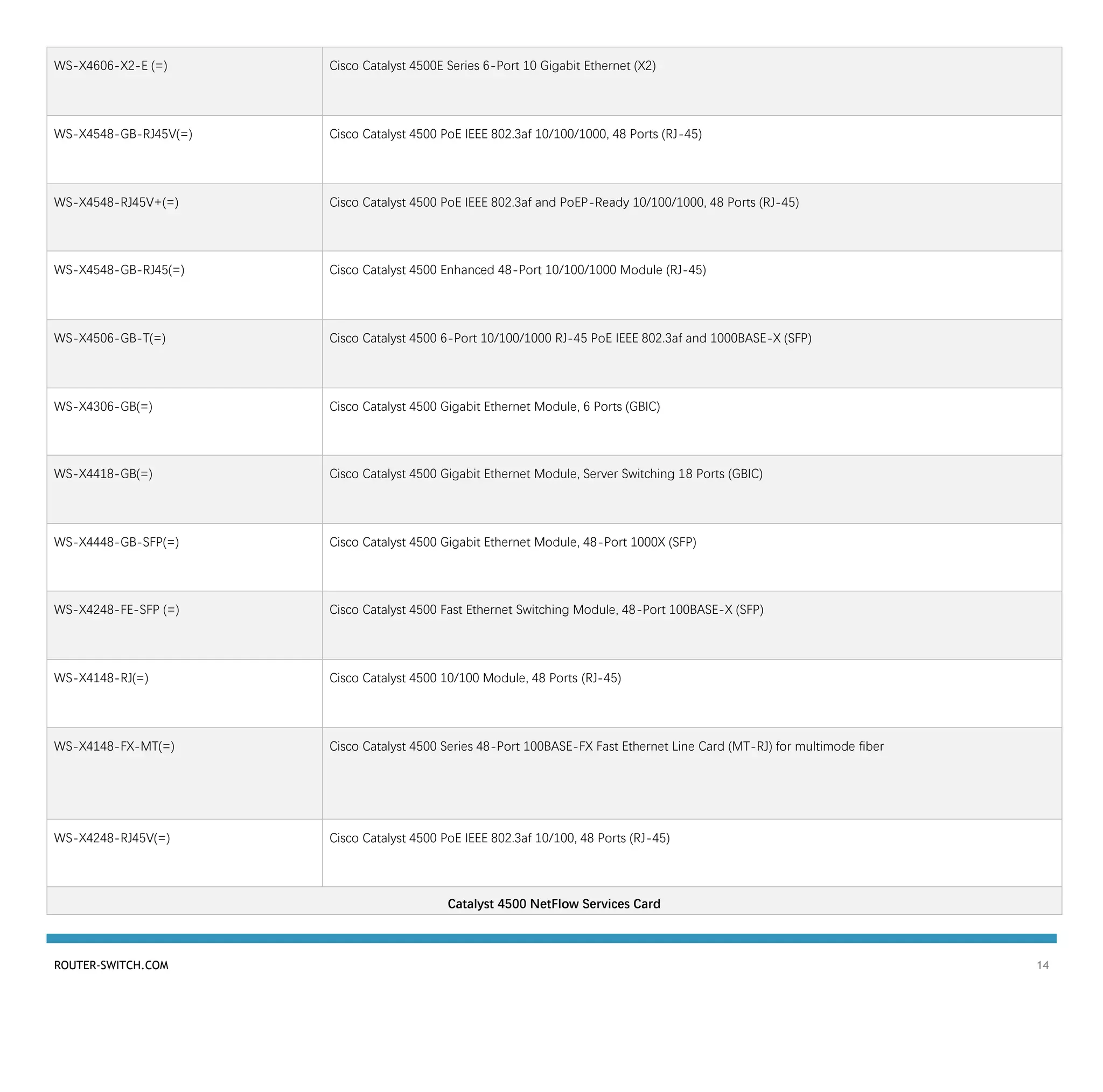 ROUTER-SWITCH.COM 14
WS-X4606-X2-E (=) Cisco Catalyst 4500E Series 6-Port 10 Gigabit Ethernet (X2)
WS-X4548-GB-RJ45V(=) Cisco Catalyst 4500 PoE IEEE 802.3af 10/100/1000, 48 Ports (RJ-45)
WS-X4548-RJ45V+(=) Cisco Catalyst 4500 PoE IEEE 802.3af and PoEP-Ready 10/100/1000, 48 Ports (RJ-45)
WS-X4548-GB-RJ45(=) Cisco Catalyst 4500 Enhanced 48-Port 10/100/1000 Module (RJ-45)
WS-X4506-GB-T(=) Cisco Catalyst 4500 6-Port 10/100/1000 RJ-45 PoE IEEE 802.3af and 1000BASE-X (SFP)
WS-X4306-GB(=) Cisco Catalyst 4500 Gigabit Ethernet Module, 6 Ports (GBIC)
WS-X4418-GB(=) Cisco Catalyst 4500 Gigabit Ethernet Module, Server Switching 18 Ports (GBIC)
WS-X4448-GB-SFP(=) Cisco Catalyst 4500 Gigabit Ethernet Module, 48-Port 1000X (SFP)
WS-X4248-FE-SFP (=) Cisco Catalyst 4500 Fast Ethernet Switching Module, 48-Port 100BASE-X (SFP)
WS-X4148-RJ(=) Cisco Catalyst 4500 10/100 Module, 48 Ports (RJ-45)
WS-X4148-FX-MT(=) Cisco Catalyst 4500 Series 48-Port 100BASE-FX Fast Ethernet Line Card (MT-RJ) for multimode fiber
WS-X4248-RJ45V(=) Cisco Catalyst 4500 PoE IEEE 802.3af 10/100, 48 Ports (RJ-45)
Catalyst 4500 NetFlow Services Card
 