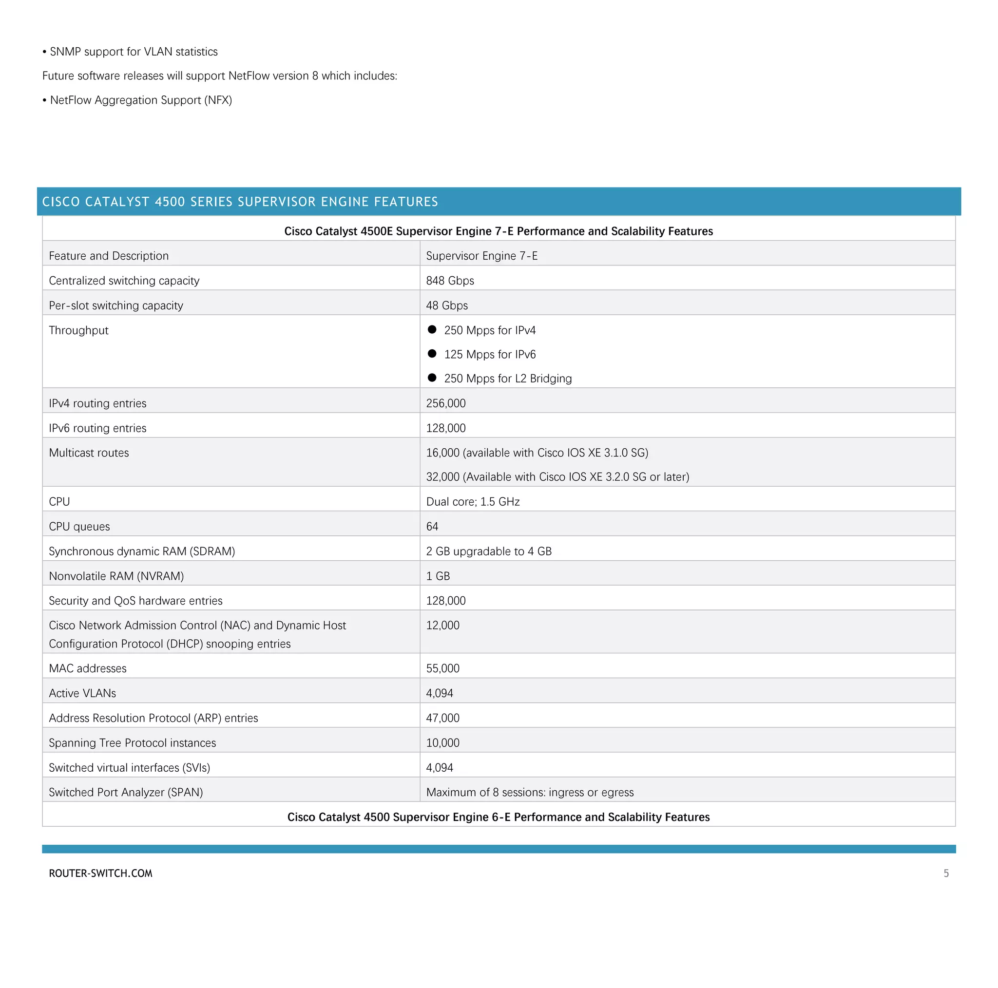 ROUTER-SWITCH.COM 5
• SNMP support for VLAN statistics
Future software releases will support NetFlow version 8 which includes:
• NetFlow Aggregation Support (NFX)
CISCO CATALYST 4500 SERIES SUPERVISOR ENGINE FEATURES
Cisco Catalyst 4500E Supervisor Engine 7-E Performance and Scalability Features
Feature and Description Supervisor Engine 7-E
Centralized switching capacity 848 Gbps
Per-slot switching capacity 48 Gbps
Throughput ● 250 Mpps for IPv4
● 125 Mpps for IPv6
● 250 Mpps for L2 Bridging
IPv4 routing entries 256,000
IPv6 routing entries 128,000
Multicast routes 16,000 (available with Cisco IOS XE 3.1.0 SG)
32,000 (Available with Cisco IOS XE 3.2.0 SG or later)
CPU Dual core; 1.5 GHz
CPU queues 64
Synchronous dynamic RAM (SDRAM) 2 GB upgradable to 4 GB
Nonvolatile RAM (NVRAM) 1 GB
Security and QoS hardware entries 128,000
Cisco Network Admission Control (NAC) and Dynamic Host
Configuration Protocol (DHCP) snooping entries
12,000
MAC addresses 55,000
Active VLANs 4,094
Address Resolution Protocol (ARP) entries 47,000
Spanning Tree Protocol instances 10,000
Switched virtual interfaces (SVIs) 4,094
Switched Port Analyzer (SPAN) Maximum of 8 sessions: ingress or egress
Cisco Catalyst 4500 Supervisor Engine 6-E Performance and Scalability Features
 