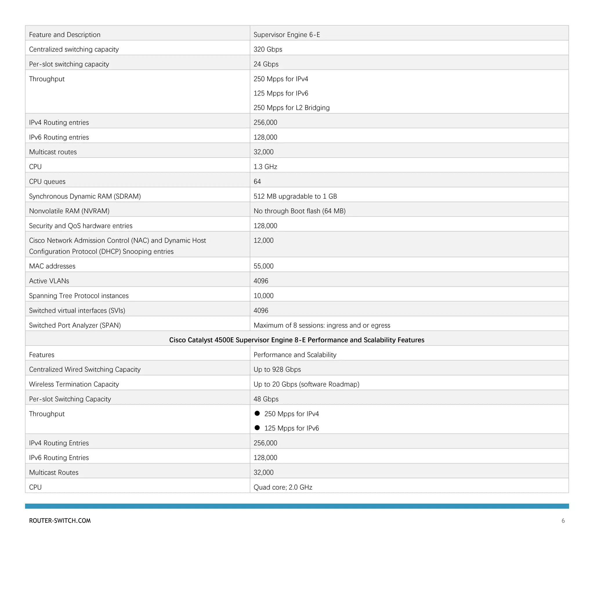 ROUTER-SWITCH.COM 6
Feature and Description Supervisor Engine 6-E
Centralized switching capacity 320 Gbps
Per-slot switching capacity 24 Gbps
Throughput 250 Mpps for IPv4
125 Mpps for IPv6
250 Mpps for L2 Bridging
IPv4 Routing entries 256,000
IPv6 Routing entries 128,000
Multicast routes 32,000
CPU 1.3 GHz
CPU queues 64
Synchronous Dynamic RAM (SDRAM) 512 MB upgradable to 1 GB
Nonvolatile RAM (NVRAM) No through Boot flash (64 MB)
Security and QoS hardware entries 128,000
Cisco Network Admission Control (NAC) and Dynamic Host
Configuration Protocol (DHCP) Snooping entries
12,000
MAC addresses 55,000
Active VLANs 4096
Spanning Tree Protocol instances 10,000
Switched virtual interfaces (SVIs) 4096
Switched Port Analyzer (SPAN) Maximum of 8 sessions: ingress and or egress
Cisco Catalyst 4500E Supervisor Engine 8-E Performance and Scalability Features
Features Performance and Scalability
Centralized Wired Switching Capacity Up to 928 Gbps
Wireless Termination Capacity Up to 20 Gbps (software Roadmap)
Per-slot Switching Capacity 48 Gbps
Throughput ● 250 Mpps for IPv4
● 125 Mpps for IPv6
IPv4 Routing Entries 256,000
IPv6 Routing Entries 128,000
Multicast Routes 32,000
CPU Quad core; 2.0 GHz
 