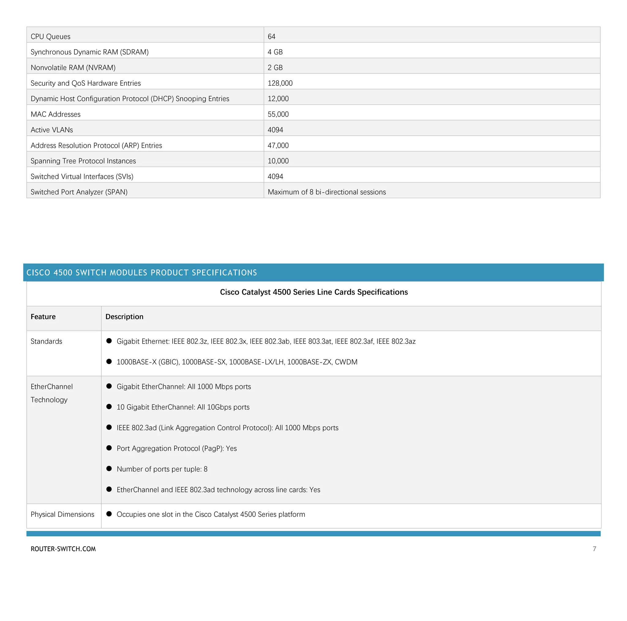 ROUTER-SWITCH.COM 7
CPU Queues 64
Synchronous Dynamic RAM (SDRAM) 4 GB
Nonvolatile RAM (NVRAM) 2 GB
Security and QoS Hardware Entries 128,000
Dynamic Host Configuration Protocol (DHCP) Snooping Entries 12,000
MAC Addresses 55,000
Active VLANs 4094
Address Resolution Protocol (ARP) Entries 47,000
Spanning Tree Protocol Instances 10,000
Switched Virtual Interfaces (SVIs) 4094
Switched Port Analyzer (SPAN) Maximum of 8 bi-directional sessions
CISCO 4500 SWITCH MODULES PRODUCT SPECIFICATIONS
Cisco Catalyst 4500 Series Line Cards Specifications
Feature Description
Standards ● Gigabit Ethernet: IEEE 802.3z, IEEE 802.3x, IEEE 802.3ab, IEEE 803.3at, IEEE 802.3af, IEEE 802.3az
● 1000BASE-X (GBIC), 1000BASE-SX, 1000BASE-LX/LH, 1000BASE-ZX, CWDM
EtherChannel
Technology
● Gigabit EtherChannel: All 1000 Mbps ports
● 10 Gigabit EtherChannel: All 10Gbps ports
● IEEE 802.3ad (Link Aggregation Control Protocol): All 1000 Mbps ports
● Port Aggregation Protocol (PagP): Yes
● Number of ports per tuple: 8
● EtherChannel and IEEE 802.3ad technology across line cards: Yes
Physical Dimensions ● Occupies one slot in the Cisco Catalyst 4500 Series platform
 