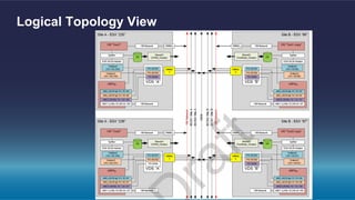 Logical Topology View
 