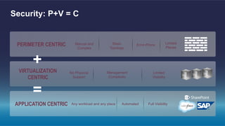 Security: P+V = C
VIRTUALIZATION
CENTRIC
No Physical
Support
Limited
Visibility
Management
Complexity
APPLICATION CENTRIC Any workload and any place Full VisibilityAutomated
PERIMETER CENTRIC Manual and
Complex
Error-ProneStatic
Topology
Limited
Places
+
=
 