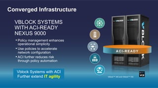 A C I- R E A D Y
VBLOCK SYSTEMS
WITH ACI-READY
NEXUS 9000
• Policy management enhances
operational simplicity
• Use policies to accelerate
network configuration
• ACI further reduces risk
through policy automation
Vblock Systems with ACI
Further extend IT agility Vblock™ 340 and Vblock™ 720
Converged Infrastructure
 