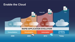 Enable the Cloud
2009 20142008
Consolidation Virtualization Automation
Enabling
the Cloud
LAN SAN
Network
Compute
Storage
Access
Network
Apps Policy
Today
Policy
PolicyCisco ACI
RAPID APPLICATION EVOLUTION
Policy
 