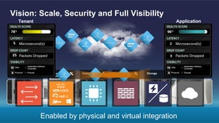 Vision: Scale, Security and Full Visibility
Physical
Networking
Compute L4–L7
Services
StorageHypervisors
and Virtual
Networking
Multi DC
WAN and Cloud
Enabled by physical and virtual integration
Tenant Application
2
0
 