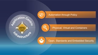 Automation through Policy
Physical, Virtual and Containers
Open, Standards and Embedded Security
 