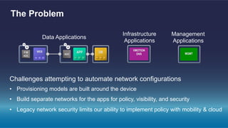 The Problem
DBAPP
ADC
WEBF/W
ADC
MGMT
Data Applications
Infrastructure
Applications
Management
Applications
Challenges attempting to automate network configurations
•  Provisioning models are built around the device
•  Build separate networks for the apps for policy, visibility, and security
•  Legacy network security limits our ability to implement policy with mobility & cloud
VMOTION
DNS
 