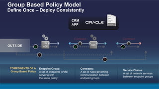 Group Based Policy Model
Define Once – Deploy Consistently
COMPONENTS OF A
Group Based Policy
Endpoint Group:
A set of endpoints (VMs/
servers) with
the same policy
Contracts:
A set of rules governing
communication between
endpoint groups
Service Chains:
A set of network services
between endpoint groups
OUTSIDE
WEBAPPDBCRM
APP
ADC
F/W
ADC
ContractContract
 