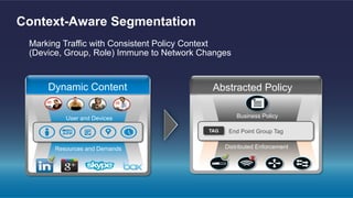 Context-Aware Segmentation
Dynamic Content
User and Devices
Resources and Demands
Marking Traffic with Consistent Policy Context
(Device, Group, Role) Immune to Network Changes
Abstracted Policy
Business Policy
X
Distributed Enforcement
End Point Group TagTAG
 