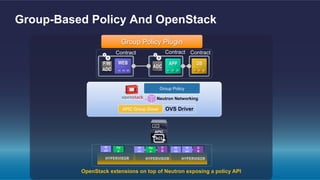 Contract Contract Contract
DBAPPWEB
ADC
F/W
ADC
Group Policy
OVS Driver
Neutron Networking
APIC Group Driver
W
eb
W
eb
W
eb
W
eb
Ap
p
Ap
p
D
B
D
B
HYPERVISOR HYPERVISOR HYPERVISOR
OpenStack extensions on top of Neutron exposing a policy API
Group-Based Policy And OpenStack
Group Policy Plugin
 