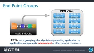 © 2016 Global Technology Resources, Inc. All Rights Reserved.
10
End Point Groups
HTTPS
Service
HTTPS
Service
HTTPS
Service
HTTPS
Service
EPG - Web
EPGs are a grouping of end-points representing application or
application components independent of other network constructs.
POLICY MODEL
HTTPS
Service
HTTPS
Service
HTTPS
Service
HTTPS
Service
 