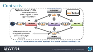 © 2016 Global Technology Resources, Inc. All Rights Reserved.
11
Contracts
Application Network Profile
C ContractContracts define what
an EPG exposes to other
app tiers and how
Contracts are reusable for
multiple EPGs and EPGs
can inherit multiple
contracts
The use of contracts separates ‘what’ a policy is from ‘where’ it exists, extending its use.
C
C
EPG NFS
EPG MGMT
EPG DBEPG AppEPG WebC CC
 