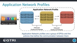 © 2016 Global Technology Resources, Inc. All Rights Reserved.
12
Application Network Profiles
Inbound/
Outbound Policies
Application Network Profile
Application Network profiles are a group of EPGs and the
policies that define the communication between them.
POLICY MODEL
=
Inbound/
Outbound Policies
 