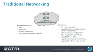Management options
• CLI
• Cut/paste
• Limited automation
• Disparate management platforms
Traditional Networking
© 2016 Global Technology Resources, Inc. All Rights Reserved.
3
Limitations:
• Box by box approach
• Lack of consistent configuration (no
network wide policies)
• Leftover/unknown configuration
• Open “any to any” connectivity
• Lack of traffic visibility
• Separate virtual and physical networks
• Separate L4-7 device management
 