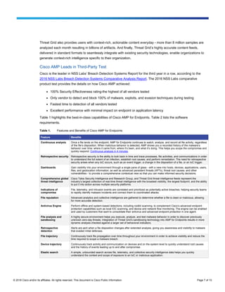 © 2016 Cisco and/or its affiliates. All rights reserved. This document is Cisco Public Information. Page 7 of 10
Threat Grid also provides users with context-rich, actionable content everyday - more than 8 million samples are
analyzed each month resulting in billions of artifacts. And finally, Threat Grid’s highly accurate content feeds,
delivered in standard formats to seamlessly integrate with existing security technologies, enable organizations to
generate context-rich intelligence specific to their organization.
Cisco AMP Leads in Third-Party Test
Cisco is the leader in NSS Labs’ Breach Detection Systems Report for the third year in a row, according to the
2016 NSS Labs Breach Detection Systems Comparative Analysis Report. The 2016 NSS Labs comparative
product test provides the details on how Cisco AMP achieved:
● 100% Security Effectiveness rating-the highest of all vendors tested
● Only vendor to detect and block 100% of malware, exploits, and evasion techniques during testing
● Fastest time to detection of all vendors tested
● Excellent performance with minimal impact on endpoint or application latency
Table 1 highlights the best-in-class capabilities of Cisco AMP for Endpoints. Table 2 lists the software
requirements.
Table 1. Features and Benefits of Cisco AMP for Endpoints
Feature Benefits
Continuous analysis Once a file lands on the endpoint, AMP for Endpoints continues to watch, analyze, and record all file activity, regardless
of the file’s disposition. When malicious behavior is detected, AMP shows you a recorded history of the malware’s
behavior over time: where it came from, where it’s been, and what it’s doing. This helps you scope the compromise and
quickly respond. Continuous analysis in 4 minutes.
Retrospective security Retrospective security is the ability to look back in time and trace processes, file activities, and communications in order
to understand the full extent of an infection, establish root causes, and perform remediation. The need for retrospective
security arises when any IoC occurs, such as an event trigger, a change in the disposition of a file, or an IoC trigger.
Dashboards Gain visibility into your environment through a single pane of glass - with a view into hosts, devices, applications, users,
files, and geolocation information, as well as advanced persistent threats (APTs), threat root causes, and other
vulnerabilities - to provide a comprehensive contextual view so that you can make informed security decisions.
Comprehensive global
threat intelligence
Cisco Talos Security Intelligence and Research Group, and Threat Grid threat intelligence feeds represent the
industry’s largest collection of real-time threat intelligence with the broadest visibility, the largest footprint, and the ability
to put it into action across multiple security platforms.
Indications of
compromise
File, telemetry, and intrusion events are correlated and prioritized as potentially active breaches, helping security teams
to rapidly identify malware incidents and connect them to coordinated attacks.
File reputation Advanced analytics and collective intelligence are gathered to determine whether a file is clean or malicious, allowing
for more accurate detection.
Antivirus Engine Perform offline and system-based detections, including rootkit scanning, to complement Cisco’s advanced endpoint
protection capabilities such as local IOC scanning, and device and network flow monitoring. The engine can be enabled
and used by customers that want to consolidate their antivirus and advanced endpoint protection in one agent.
File analysis and
sandboxing
A highly secure environment helps you execute, analyze, and test malware behavior in order to discover previously
unknown zero-day threats. Integration of Threat Grid’s sandboxing technology into AMP for Endpoints results in more
dynamic analysis checked against a larger set of behavioral indicators.
Retrospective
detection
Alerts are sent when a file disposition changes after extended analysis, giving you awareness and visibility to malware
that evaded initial defenses.
File trajectory Continuously track file propagation over time throughout your environment in order to achieve visibility and reduce the
time required to scope a malware breach.
Device trajectory Continuously track activity and communication on devices and on the system level to quickly understand root causes
and the history of events leading up to and after compromise.
Elastic search A simple, unbounded search across file, telemetry, and collective security intelligence data helps you quickly
understand the context and scope of exposure to an IoC or malicious application.
 