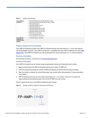 © 2016 Cisco and/or its affiliates. All rights reserved. This document is Cisco Public Information. Page 9 of 10
Table 2. Software Requirements
Cisco AMP for
Endpoints
● Microsoft Windows XP with Service Pack 3 or later
● Microsoft Windows Vista with Service Pack 2 or later
● Microsoft Windows 7
● Microsoft Windows 8 and 8.1
● Microsoft Windows 10
● Microsoft Windows Server 2003
● Microsoft Windows Server 2008
● Microsoft Windows Server 2012
● Mac OS X 10.7 and later
● Linux Red Hat 6.5 and 6.6
● Linux CentOS 6.4, 6.5, and 6.6
Cisco AMP for
Endpoints on
Android mobile
devices
● Android version 2.1 and later
Platform Support and Compatibility
Cisco AMP for Endpoints includes Cisco AMP for Endpoints licenses and subscriptions (1, 3, and 5 year options)
and the lightweight connector. Cisco AMP for Endpoints is compatible with Cisco AMP for Networks and other AMP
deployments. Cisco AMP for Endpoints can also be launched from Cisco AnyConnect v4.1 on remote endpoints.
Warranty Information
Find warranty information on the Cisco.com Product Warranties page.
Ordering Information
Cisco AMP for Endpoints can be ordered using the appropriate License and Subscription part numbers:
1. Begin by searching for the AMP for Endpoints license part number: FP-AMP-LIC=
2. Enter the quantity that equals the number of AMP for Endpoints connectors that are being purchased
3. After the number is entered, the correct Subscription part number will be auto-selected. A 1-year subscription
is the default
4. AMP for Endpoints accounts are term-based subscriptions of 1, 3, or 5 years. Terms of 3 or 5 years will
require editing the Service/Subscription term for the FP-AMP-LIC= part number
Figure 5 shows the structure of the AMP for Endpoints part numbers.
Figure 5. Example of AMP for Endpoints Subscription Part Number
 