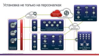 © Cisco и(или) ее аффилированные лица, 2014 г. Все права защищены. 12
Установка не только на персоналках
Малый и средний бизнес, филиалы
Кампус Центр обработки
данных
Интернет
ASA
ISR
IPS
ASA
Почта
Веб ISE
Active
Directory
Беспроводная
сеть
Коммутатор
Маршрутизатор
Контент Политика
Интегрированные сервисы ISR-G2
CSM
ASA
ASAv ASAvASAv ASAv
Гипервизор
Виртуальный ЦОД
Физический ЦОД
Аналитический
центр Talos
Удаленные
устройства
Доступ
Облачный
шлюз
безопасности
Облачный
шлюз
безопасности
Матрица ASA,
(сеть SDN)
АСУ ТП
CTD
IDS RA
МСЭ
Беспроводная
сеть
Коммутатор
Маршрутизатор
СегментацияМониторинг
 