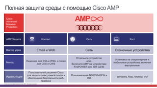 © Cisco и(или) ее аффилированные лица, 2014 г. Все права защищены. 13
Полная защита среды с помощью CiscoAMP
AMP Защита
Метод
Идеально для
Контент
Лицензия для ESA и WSA, а также
для CES и CWS
Пользователей решений Cisco
для защиты электронной почты и
обеспечения безопасности веб-
трафика
Сеть
Отдельное устройство
-или -
Включите AMP на устройствах
FirePOWER или ISR G2/4k
Пользователей NGIPS/NGFW и
ISR
Хост
Установка на стационарные и
мобильные устройства, включая
виртуальные
Windows, Mac, Android, VM
Cisco
Advanced
Malware
Protection
Вектор угроз Email и Web Сеть Оконечные устройства
 