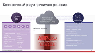 © Cisco и(или) ее аффилированные лица, 2014 г. Все права защищены. 18
Коллективный разум принимает решение
10I000 0II0 00 0III000 II1010011 101 1100001 110
110000III000III0 I00I II0I III0011 0110011 101000 0110 00
I00I III0I III00II 0II00II I0I000 0110 00
> 180 000 образцов файлов в день
FireAMP™ Community, 3+ млн
Advanced Microsoft
и Industry Disclosures
Snort и ClamAV Open Source Communities
Honeypots
Программа Sourcefire AEGIS™
Публичные и частные Threat Feeds
Динамический анализ
1010000II0000III000III0I00IIIIII0000III0
1100001110001III0I00III0IIII00II0II00II101000011000
100III0IIII00II0II00III0I0000II000 Sourcefire
VRT®
(Vulnerability
Research Team)
Обновления каждые 3-5
мин
1.6 млн сенсоров
100 Тбайт
данных в день
> 150 миллионов
конечных точек
> 600
инженеров, техников и
исследователей
35%
мирового почтового
трафика
13 млрд
web запросов
24x7x365
операций
> 40
языков
Cisco®
SIO
Email Endpoints Web Networks IPS Devices
WWW
Коллективная
информация
безопасности Cisco
 